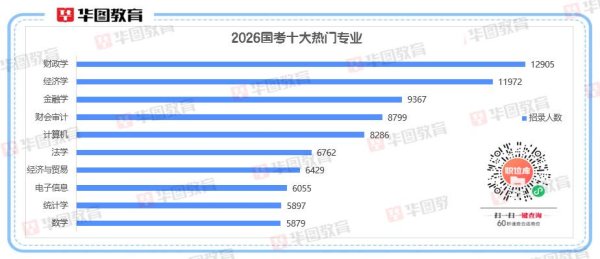 华锋优配网 2026国考十大热门专业出炉！经济相关专业“霸榜”